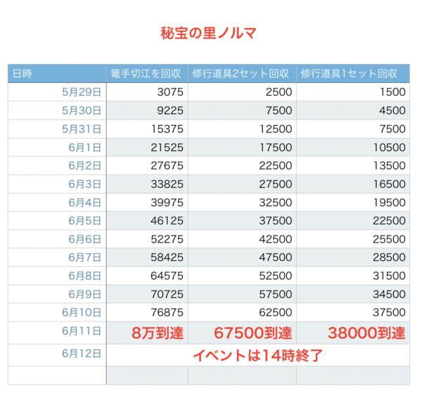 2018年6月版】刀剣乱舞「秘宝の里〜楽器集めの段〜」玉ノルマと攻略・超難周回編成案等【第9回】 : ※非公式 刀剣乱舞(とうらぶ)攻略速報