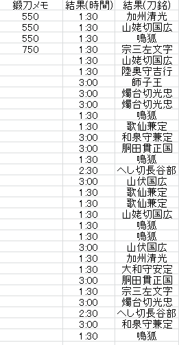 おーぷん2chの審神者が色々レシピ回した結果を表で報告 : ※非公式 刀剣