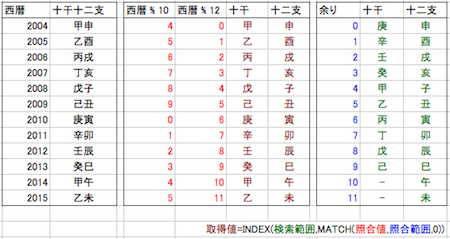 エクセルを使って 西暦 六十干支換算表をつくる R For Radio
