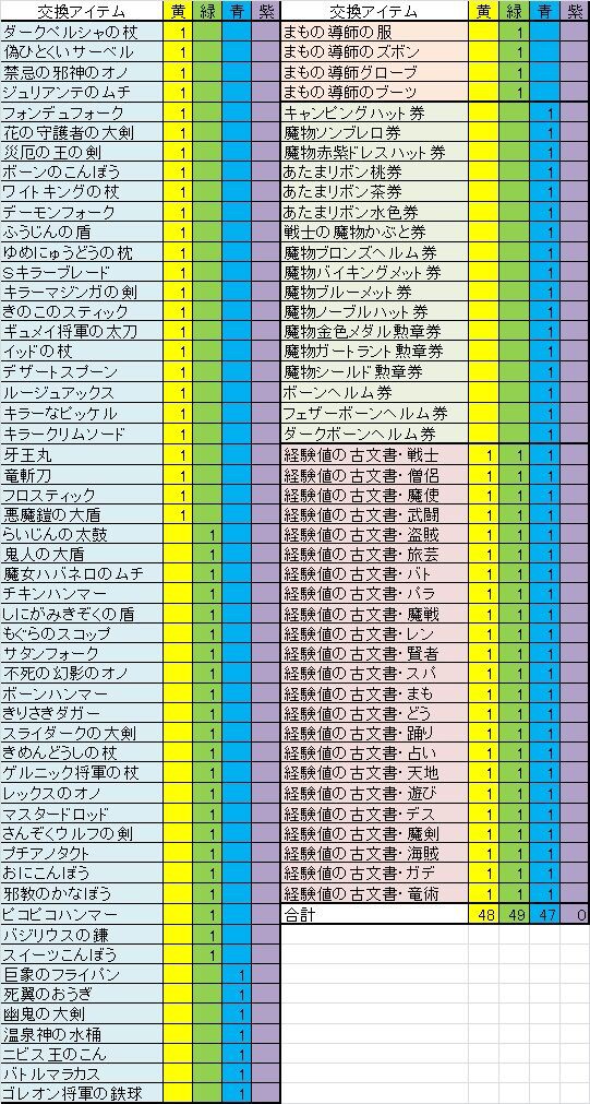 ビクトリーチップはいくつ必要！？「モンスターバトルロード 協力