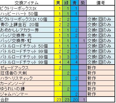 ビクトリーチップはいくつ必要！？「モンスターバトルロード 協力