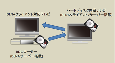 2 テレビはdlnaクライアント機能搭載 録画できるav機器にはdlnaサーバーを搭載 録画データ用ツール ファイル整理と保管ツールの開発日記