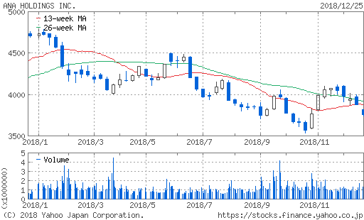 ANA：カレンダー 2018年9月権利(9202) : 株主優待侍