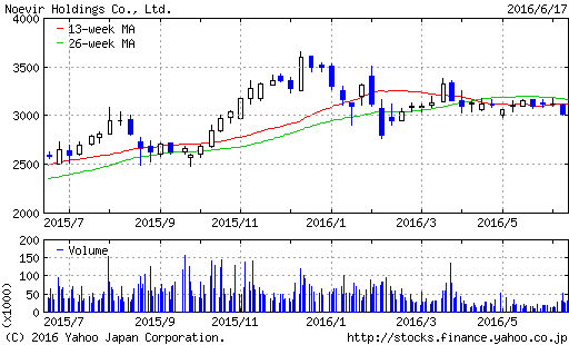 ノエビア 株主優待案内 化粧品 2016年3月権利 4928 株主優待侍