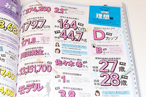 ある重要なデータだけが載っていない Cancam14年10月号 私って どのくらい 平均 ですか 住宅都市整理公団 別棟