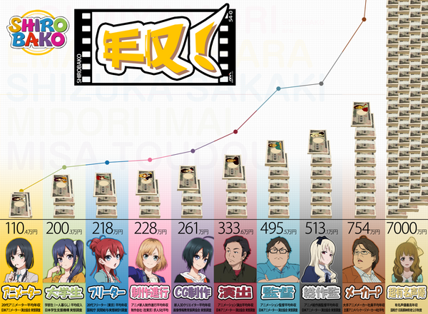 Shirobako この業界年収グラフってどのくらい正しいの 画像あり そくどく