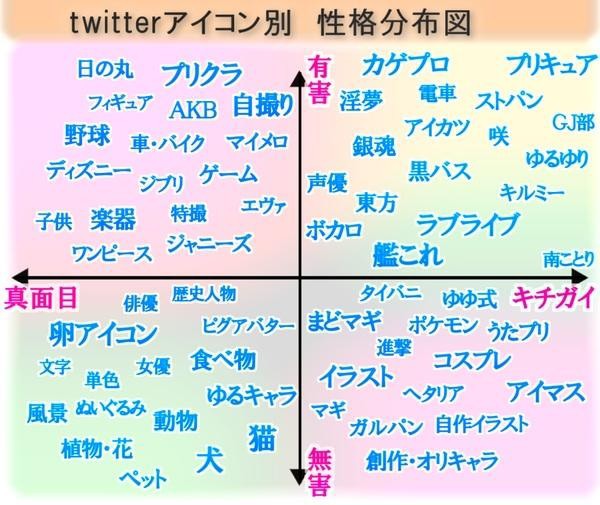 Twitterアイコン別 性格分布図が色々おかしいｗｗｗｗｗ そくどく