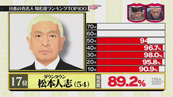 日本一有名な人間 タモリ 水曜日のダウンタウン 有名人の知名度ランキング ベスト100 666res 分 その日盛り上がったch