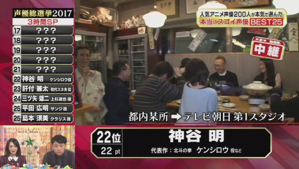 声優総選挙17 実況スレの勢いがスゴい 現役0人が選んだ1位は山寺宏一 内容と感想 抜粋 順位25 17位 705res 分 その日盛り上がったch