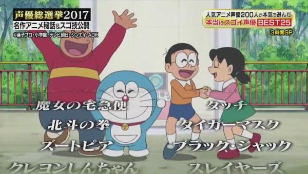 声優総選挙17 実況スレの勢いがスゴい 現役0人が選んだ1位は山寺宏一 内容と感想 抜粋 順位25 17位 705res 分 その日盛り上がったch