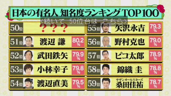 日本一有名な人間 タモリ 水曜日のダウンタウン 有名人の知名度ランキング ベスト100 666res 分 その日盛り上がったch