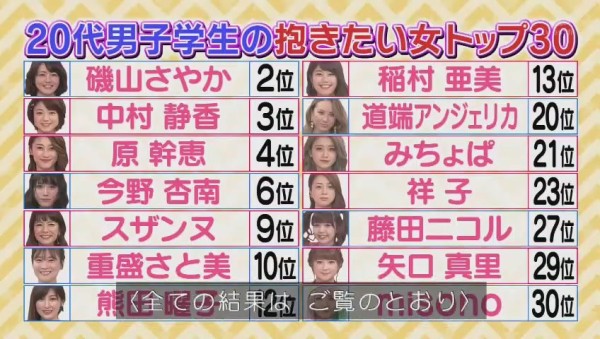 抱きたい女ランキング 深夜でロンドンハーツ が調査 3位 中村静香 2位 磯山さやか 1位は誰 217rres 分 その日盛り上がったch 抱きたい女ランキング 深夜でロンドンハーツ が調査 3位 中村静香 2位 磯山さやか 1位は誰 217rres 分 その日盛り上がったch