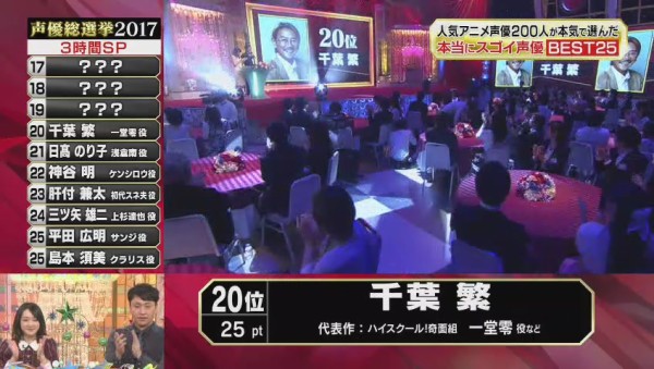 声優総選挙17 実況スレの勢いがスゴい 現役0人が選んだ1位は山寺宏一 内容と感想 抜粋 順位25 17位 705res 分 その日盛り上がったch