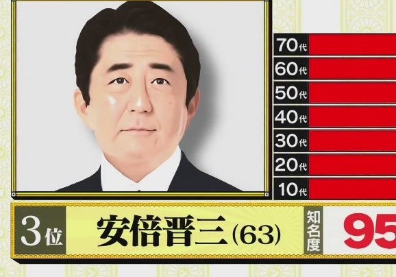 日本一有名な人間 タモリ 水曜日のダウンタウン 有名人の知名度ランキング ベスト100 666res 分 その日盛り上がったch