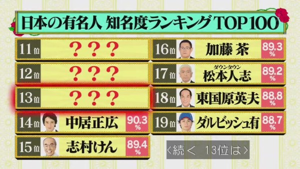 日本一有名な人間 タモリ 水曜日のダウンタウン 有名人の知名度ランキング ベスト100 666res 分 その日盛り上がったch