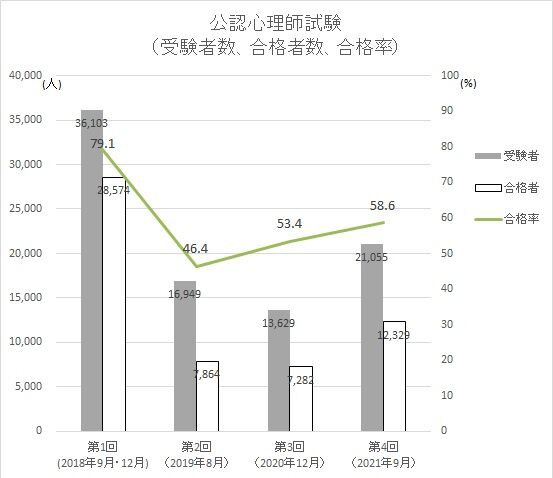 第4回公認心理師試験分析〜合格点6割138点神話の崩壊 : ひなた