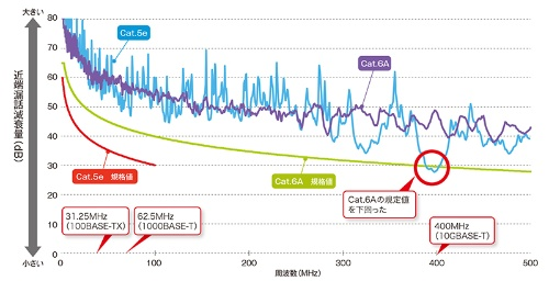屋内LANはCAT.5で十分なのか？ 2021 : ソフィー研究所電子報