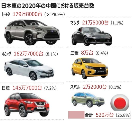 中国で韓国車の売り上げ激減 日本車はバカ売れ 日本車は年間5万台でシェア26 現代起亜は66万5000台 マイカー速報