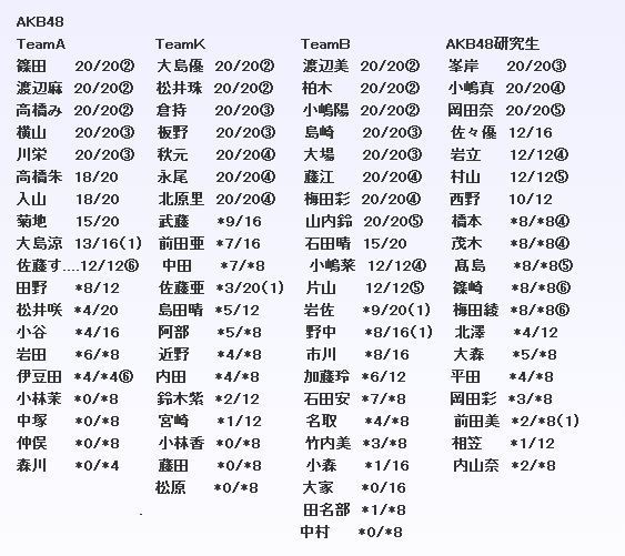 劇場盤個別握手券完売状況 6次受付終了時点 第5回akb48選抜総選挙まとめ