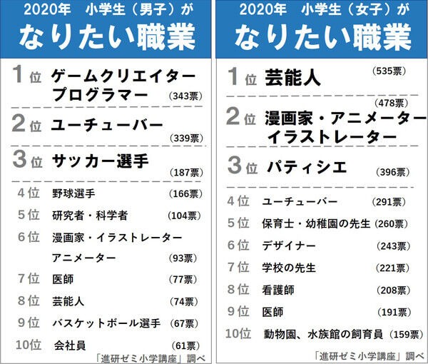 子供のなりたい職業 子供をいい大学にいれる為に考えるブログ A