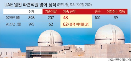 Uaeが韓国に原発派遣職員の英語能力強化を要求したのに 基準未達者は増えたニカ 特定アジアニュース