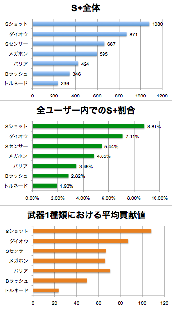 S 勢の現状レポート スプラトゥーン武器研究所 S 勢の現状レポート スプラトゥーン武器研究所