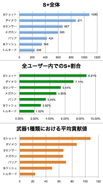 S 勢の現状レポート スプラトゥーン武器研究所