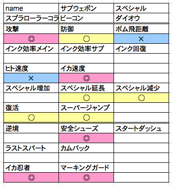 スプラローラーコラボのオススメギアは Ver0 2 スプラトゥーン武器研究所