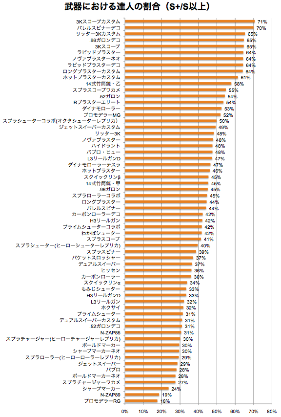 S 勢の現状ランキング スプラトゥーン武器研究所