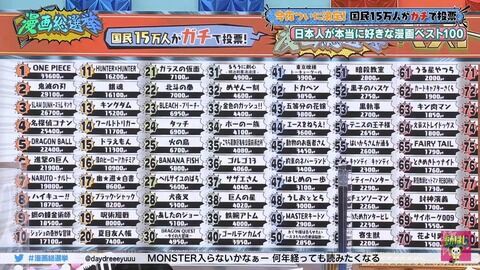 テレ朝 漫画総選挙 ランキング結果 1位 One Piece 2位 鬼滅の刃 3位 Slam Dunk スーパーラッキー