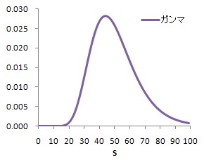 ブラック・ショールズ・モデルって何だ？ その4 : 金融日記