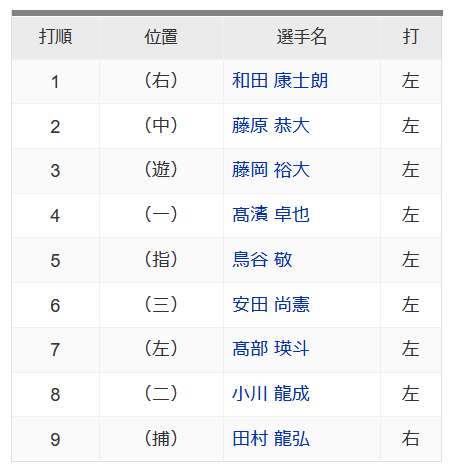 速報 エキシビションマッチ 阪神vsロッテのスタメンがコチラ スポーツ速報ちゃんねる