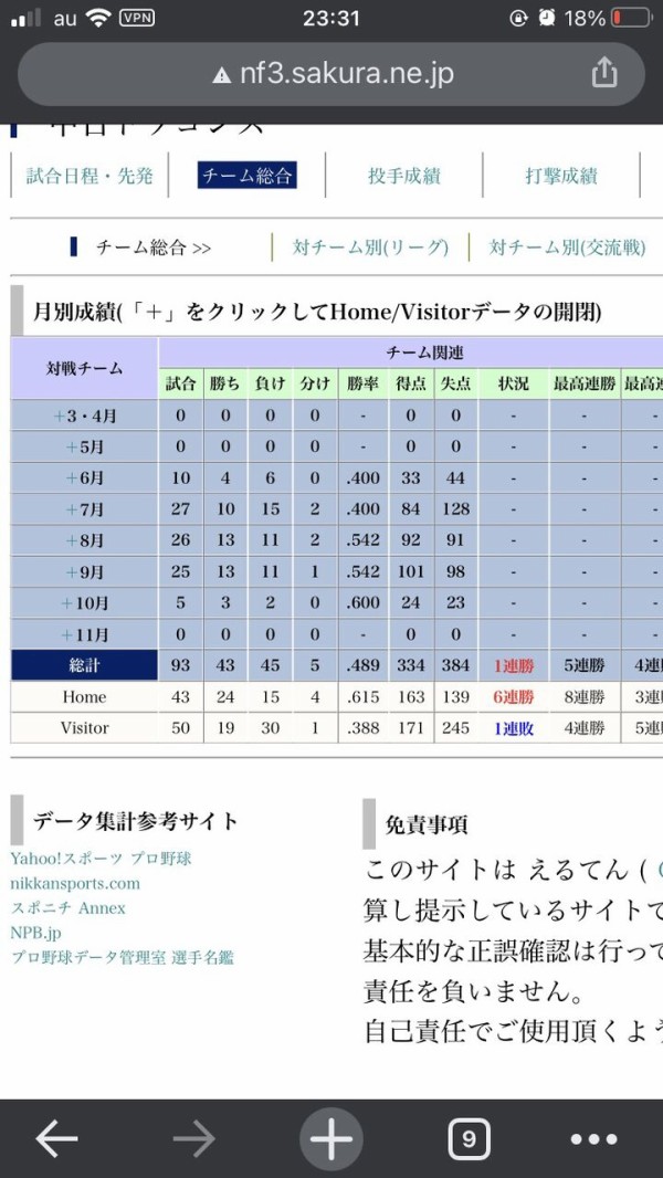 朗報 中日ドラゴンズ 44勝45敗 3位 得失点差 47 これwwwwwwwwww スポーツ速報ちゃんねる