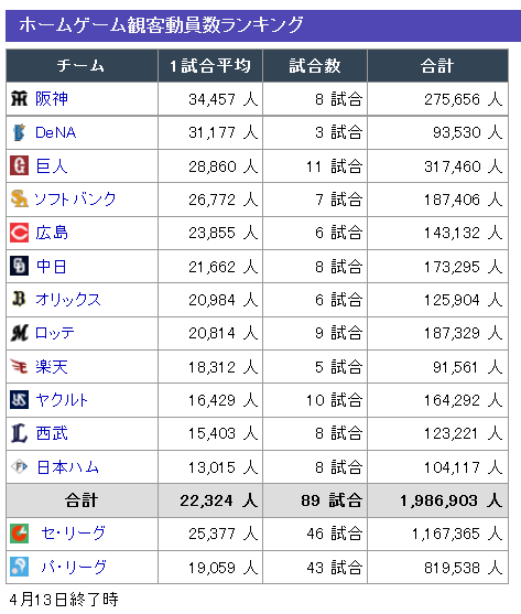 プロ野球 観客動員数 阪神が1位 やきう速報ちゃんねる