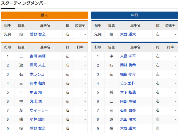 速報 開幕戦 巨人 菅野智之vs大野雄大 中日 スタメン発表 やきう速報ちゃんねる