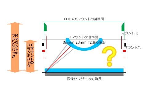 Eマウントのケラレ検証 その4 純正レンズ : ZEISSレンズとかなんとか