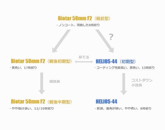 レンズ探求 #44 旧ソ連製のガラスはいかに 初代HELIOS-44 : ZEISS