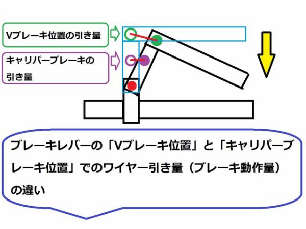 ブレーキレバーのワイヤー比をちょっと考察してみる : 自転車と介護な生活