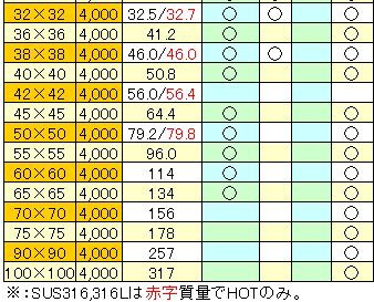 ステンレス販売 ステンレス角棒 ステンレス鋼材販売の関根鋼管株式会社 ステンレスパイプ ステンレス鋼材の規格 重量表 材料 サイズ表及び販売のご案内