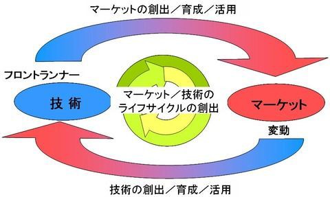 東大TMI（技術戦略学）と東工大MOT（技術経営）の入試問題 : 創造とコミュニケーションの実践