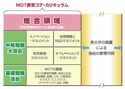 東大TMI（技術戦略学）と東工大MOT（技術経営）の入試問題 : 創造とコミュニケーションの実践