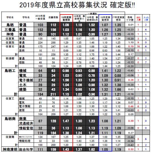 佐賀県公立高校一般選抜志願状況 確定済 が発表されました stay gold
