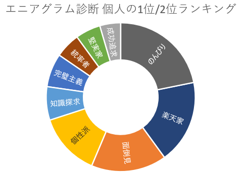 エニアグラム診断結果を送信しております Stay Gold