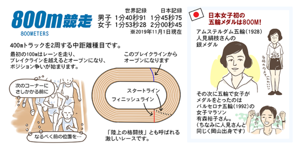 臨時休校期間限定 陸上競技の種目をイラスト解説 中長距離編 カケッコーズブログ