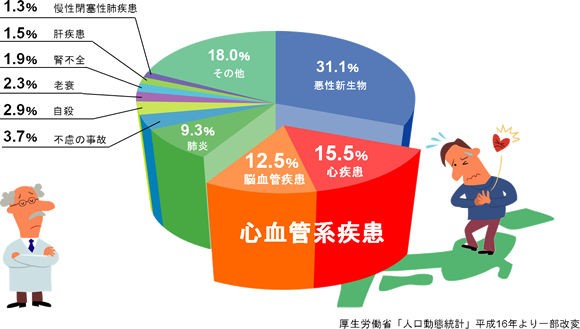 心血管疾患