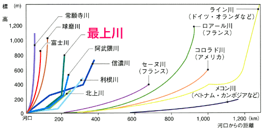 日本一の急流河川 ある田舎のオッサンのブログ