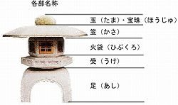 石灯篭の向き 正しい置き方 雪見灯篭の間違った立て方は傾きの原因に 石灯篭 とうろう 庭園造園 神社寺院用石製品 墓石の老舗石屋 杉田石材店