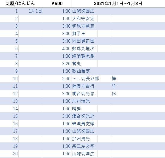 刀剣乱舞 刀剣乱舞 泛塵 はんじん鍛刀133回やった結果 21年 迷走してるアラみそ アラウンド三十路 のやっぱり迷走しているブログ
