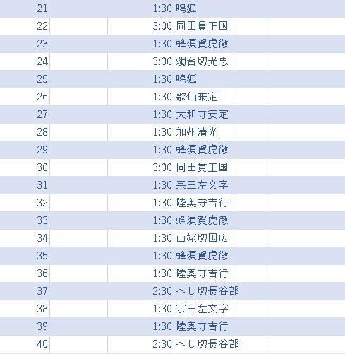刀剣乱舞 刀剣乱舞 泛塵 はんじん鍛刀133回やった結果 21年 迷走してるアラみそ アラウンド三十路 のやっぱり迷走しているブログ
