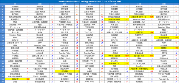 中国appstore週間ランキング 順位の変動は小さいが ポケモン の新規タイトル 宝可夢大探検 がtop入り ゲーム会社で働く女子のつぶやき 中国ゲーム アニメ情報